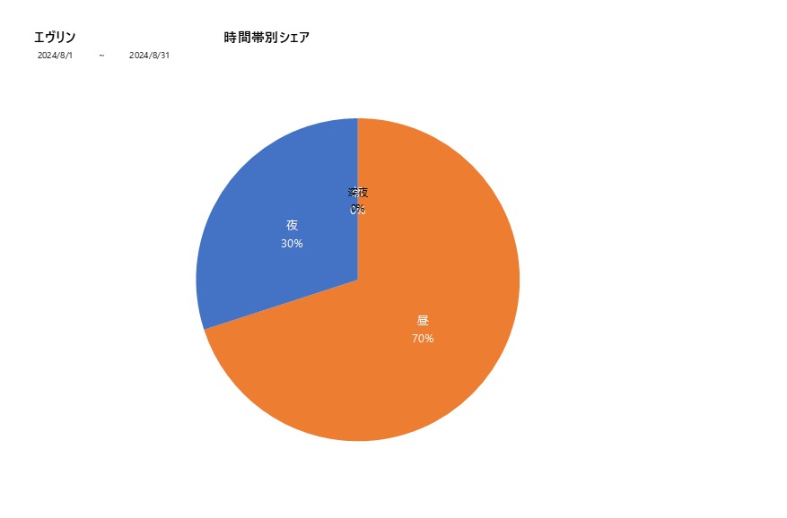 時間帯シェアエヴリン202408グラフ